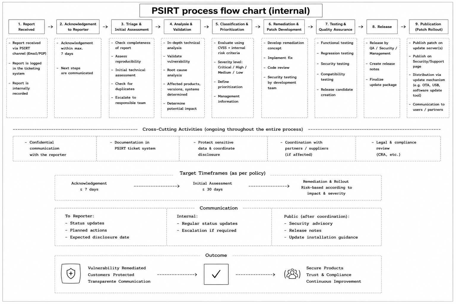 detailed flow chart of PSIRT process (not accessible)